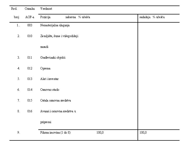 Red. broj Oznaka Vrednost AOP-a Pozicija nabavna % učešća 1. . 003 Nematerijalna ulaganja