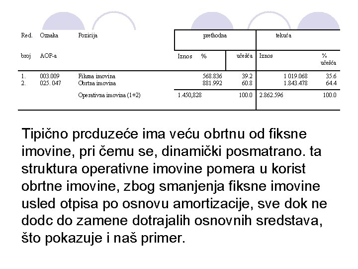 Red. Oznaka broj AOP-a 1. 2. 003. 009 025. 047 Pozicija prethodna Iznos %
