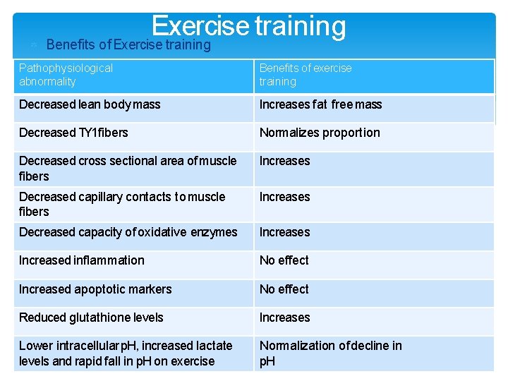 Exercise training Benefits of Exercise training Pathophysiological abnormality Benefits of exercise training Decreased lean