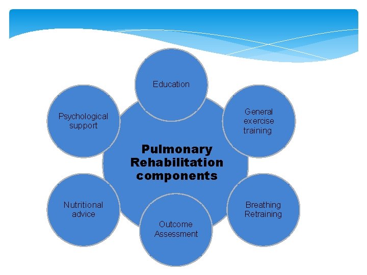 Education General exercise training Psychological support Pulmonary Rehabilitation components Nutritional advice Breathing Retraining Outcome