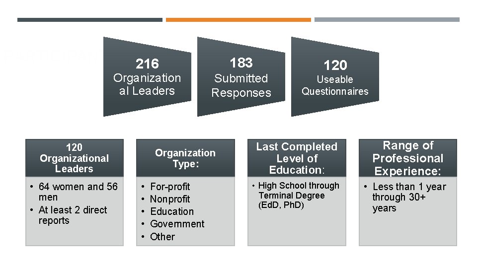 PARTICIPANTS Organization al Leaders 120 Organizational Leaders • 64 women and 56 men •