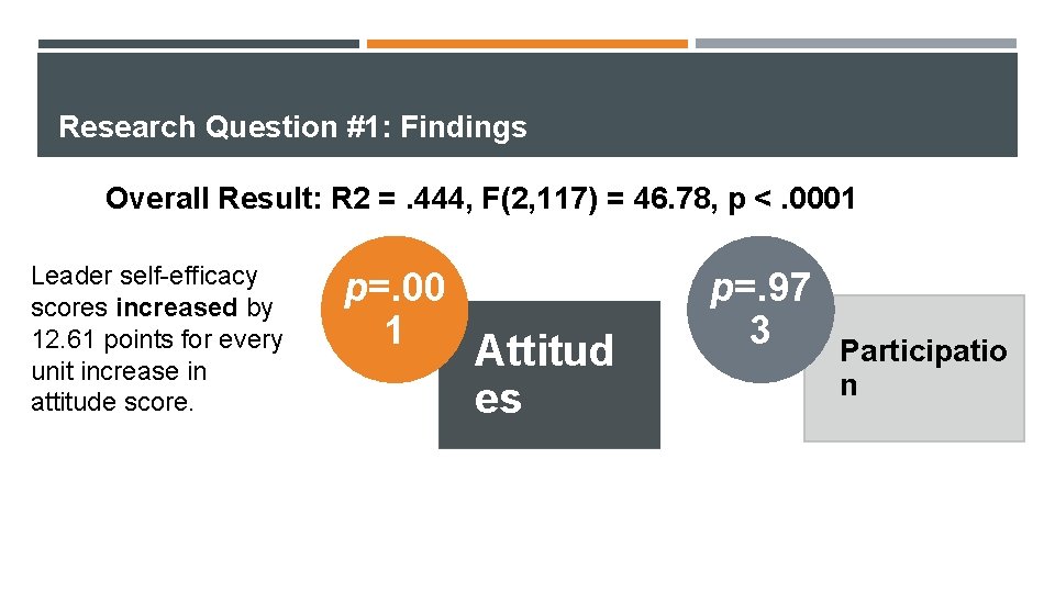 Research Question #1: Findings Overall Result: R 2 =. 444, F(2, 117) = 46.