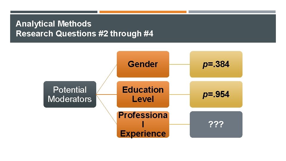 Analytical Methods Research Questions #2 through #4 Potential Moderators Gender p=. 384 Education Level