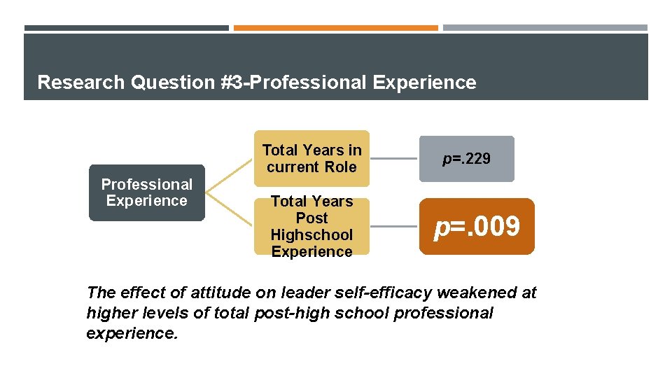 Research Question #3 -Professional Experience Total Years in current Role Professional Experience Total Years