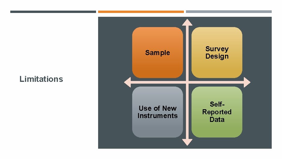 Sample Survey Design Use of New Instruments Self. Reported Data Limitations 