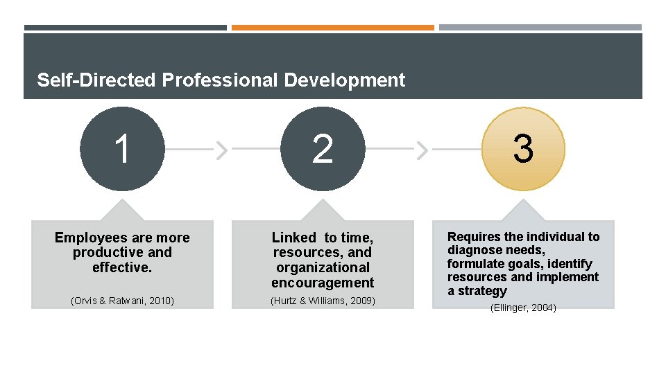 Self-Directed Professional Development 1 2 3 Employees are more productive and effective. Linked to