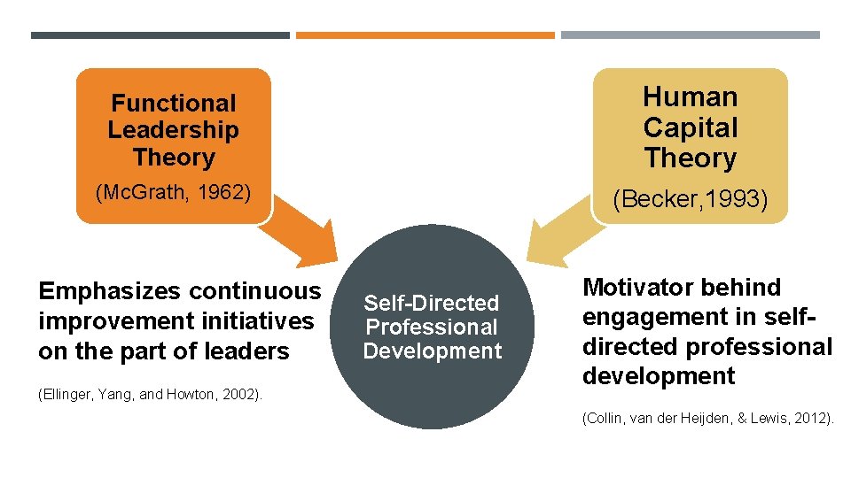 Functional Leadership Theory Human Capital Theory (Mc. Grath, 1962) (Becker, 1993) Emphasizes continuous improvement