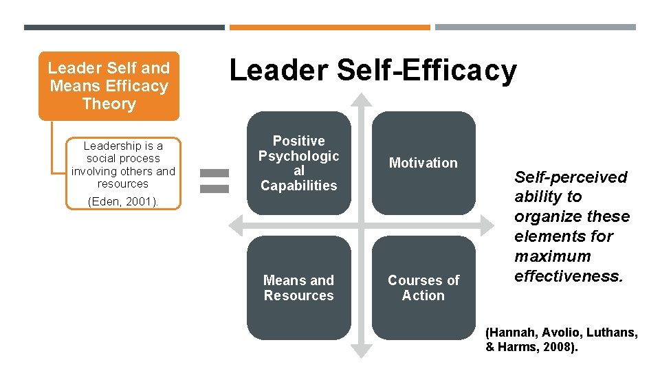 Leader Self and Means Efficacy Theory Leadership is a social process involving others and
