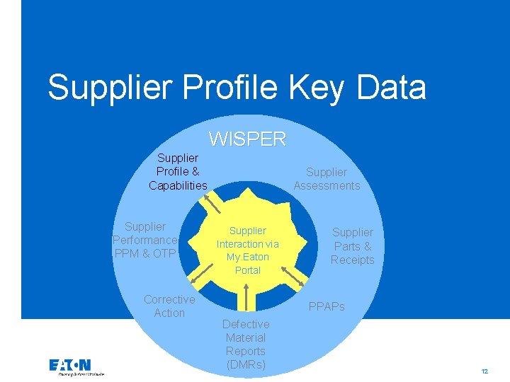 Supplier Profile Key Data WISPER Supplier Profile & Capabilities Supplier Performance PPM & OTP