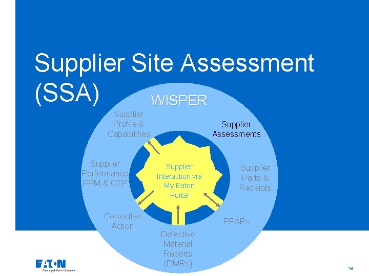 Supplier Site Assessment (SSA) WISPER Supplier Profile & Capabilities Supplier Performance PPM & OTP