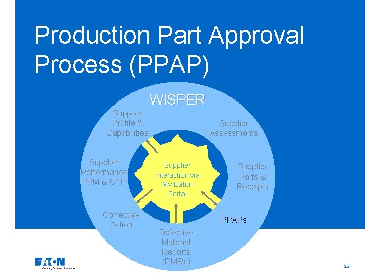 Production Part Approval Process (PPAP) WISPER Supplier Profile & Capabilities Supplier Performance PPM &
