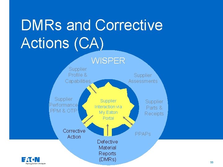 DMRs and Corrective Actions (CA) WISPER Supplier Profile & Capabilities Supplier Performance PPM &