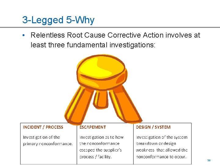 3 -Legged 5 -Why • Relentless Root Cause Corrective Action involves at least three