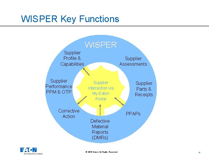 WISPER Key Functions WISPER Supplier Profile & Capabilities Supplier Performance PPM & OTP Corrective