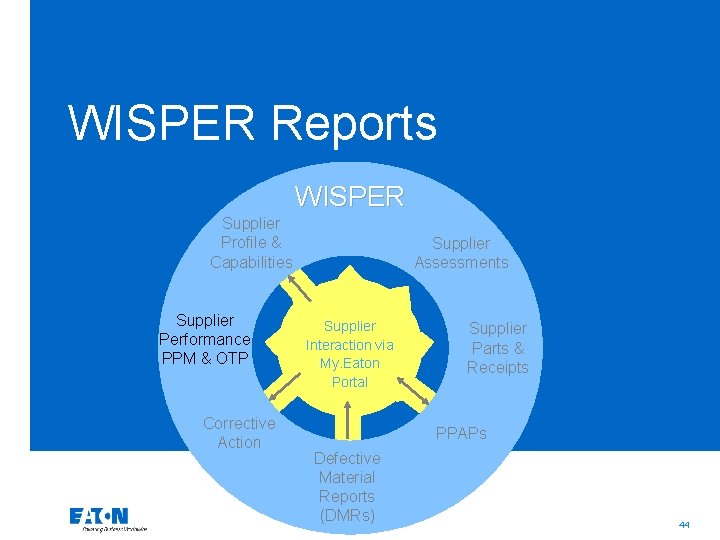 WISPER Reports WISPER Supplier Profile & Capabilities Supplier Performance PPM & OTP Corrective Action