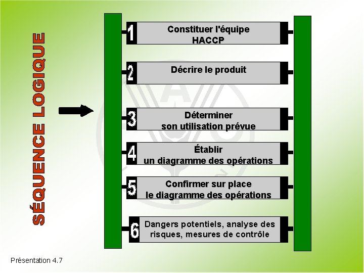 Constituer l'équipe HACCP Décrire le produit Déterminer son utilisation prévue Établir un diagramme des