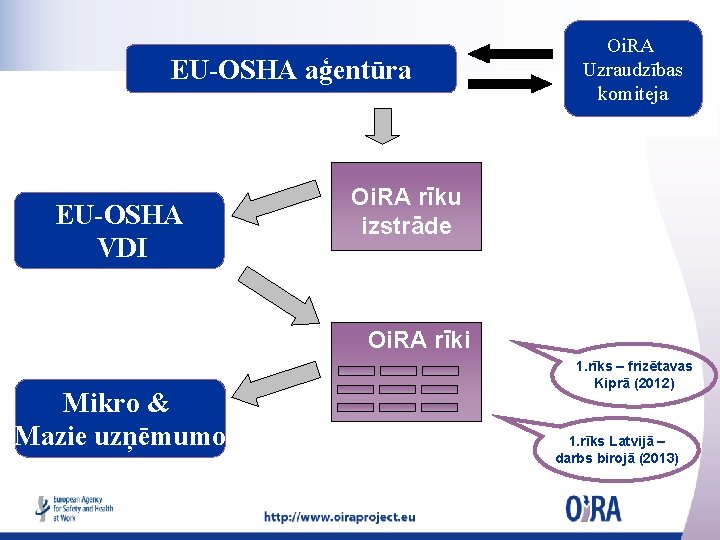 EU-OSHA aģentūra EU-OSHA VDI Oi. RA Uzraudzības komiteja Oi. RA rīku izstrāde Oi. RA