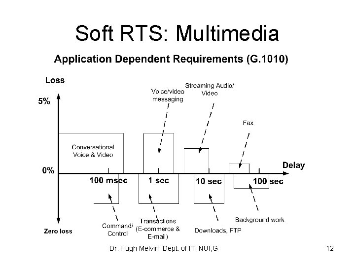 Soft RTS: Multimedia Dr. Hugh Melvin, Dept. of IT, NUI, G 12 