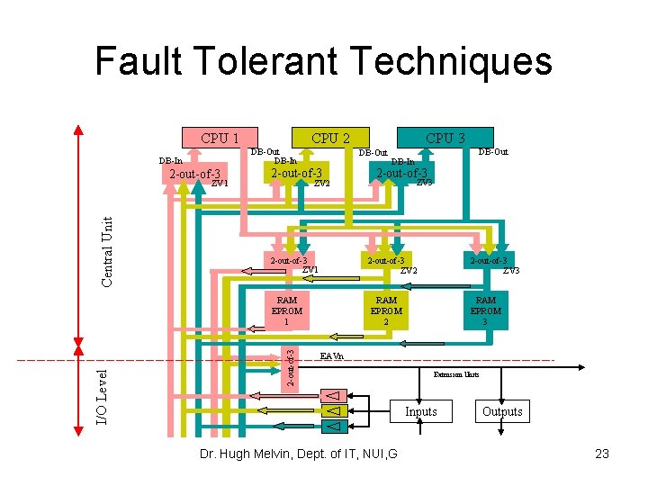 Fault Tolerant Techniques CPU 1 DB-Out DB-In 2 -out-of-3 ZV 1 Central Unit CPU