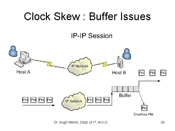 Clock Skew : Buffer Issues Dr. Hugh Melvin, Dept. of IT, NUI, G 30