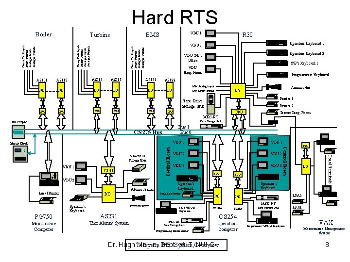 Hard RTS Boiler Turbine R 30 Operators Keyboard 1 VDU 2 Binary Field Inputs