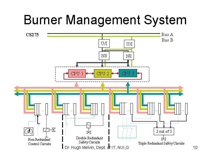 Burner Management System Bus A Bus B CS 275 CPU 1 . . U/I