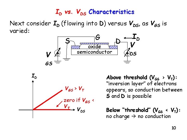 ID vs. VDS Characteristics Next consider ID (flowing into D) versus VDS, as VGS