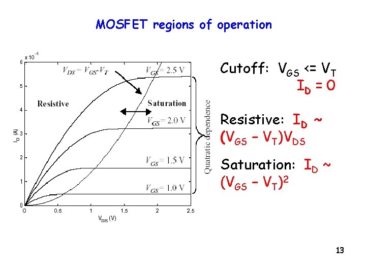 MOSFET regions of operation Cutoff: VGS <= VT ID = 0 Resistive: ID ~