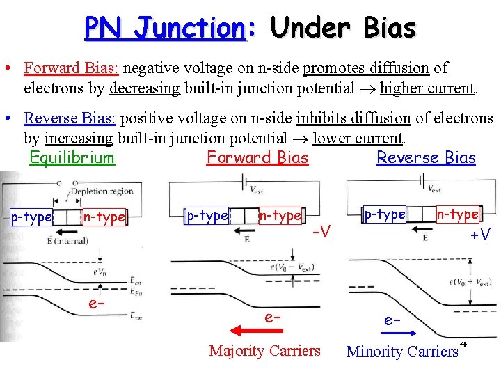 PN Junction: Under Bias • Forward Bias: negative voltage on n-side promotes diffusion of