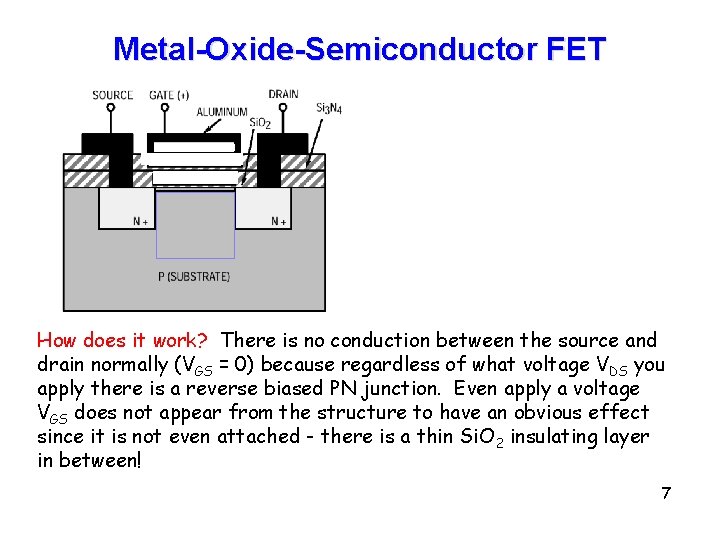 Metal-Oxide-Semiconductor FET How does it work? There is no conduction between the source and