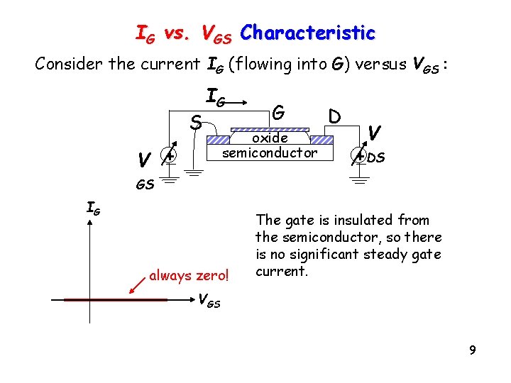 IG vs. VGS Characteristic Consider the current IG (flowing into G) versus VGS :