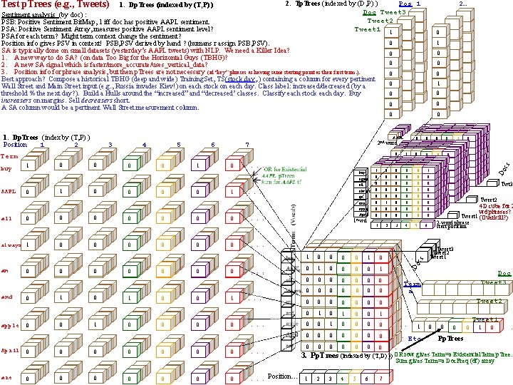 Test p. Trees (e. g. , Tweets) 2. Tp. Trees (indexed by (D, P)