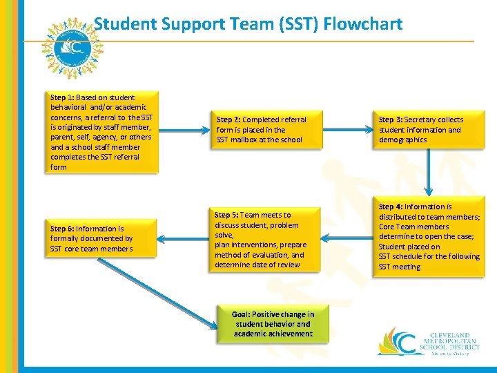Student Support Team (SST) Flowchart Step 1: Based on student behavioral and/or academic concerns,