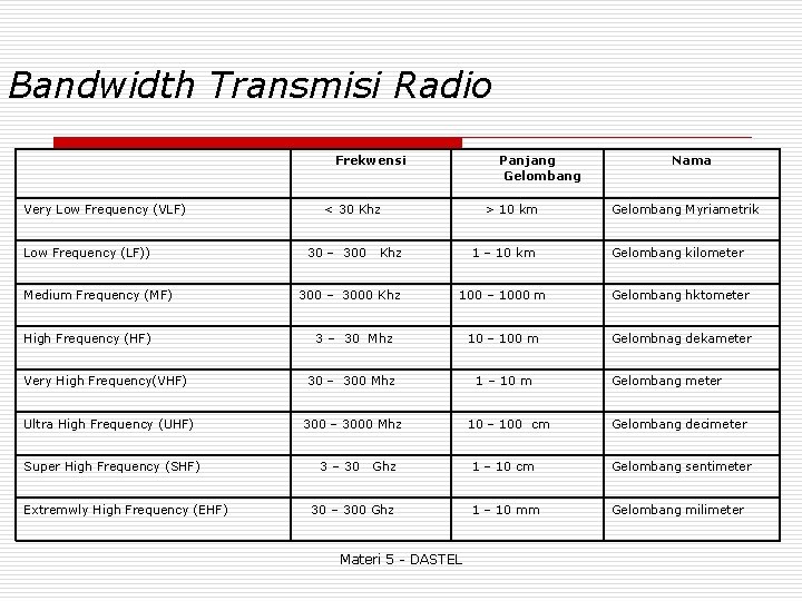 Bandwidth Transmisi Radio Frekwensi Very Low Frequency (VLF) Low Frequency (LF)) Panjang Gelombang <