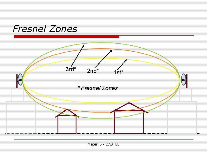 Fresnel Zones 3 rd* 2 nd* 1 st* * Fresnel Zones Materi 5 -