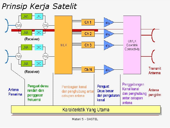 Prinsip Kerja Satelit Materi 5 - DASTEL 