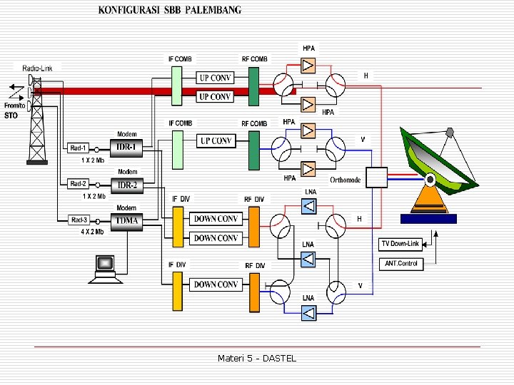 Materi 5 - DASTEL 