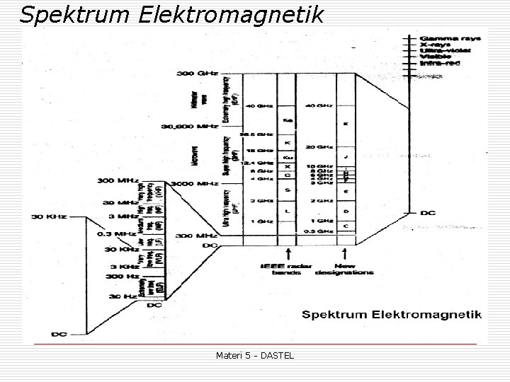 Spektrum Elektromagnetik Materi 5 - DASTEL 