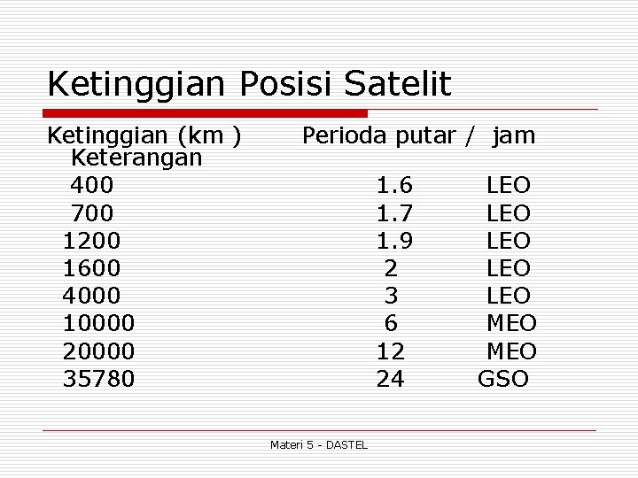 Ketinggian Posisi Satelit Ketinggian (km ) Keterangan 400 700 1200 1600 4000 10000 20000