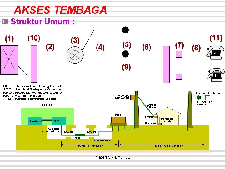 AKSES TEMBAGA Struktur Umum : Materi 5 - DASTEL 