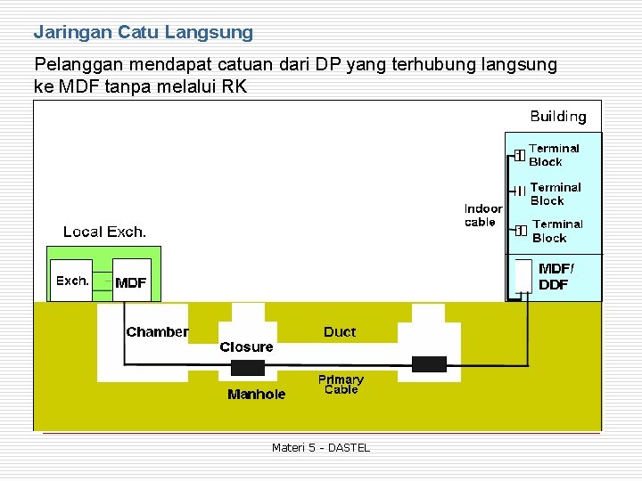 Jaringan Catu Langsung Pelanggan mendapat catuan dari DP yang terhubung langsung ke MDF tanpa