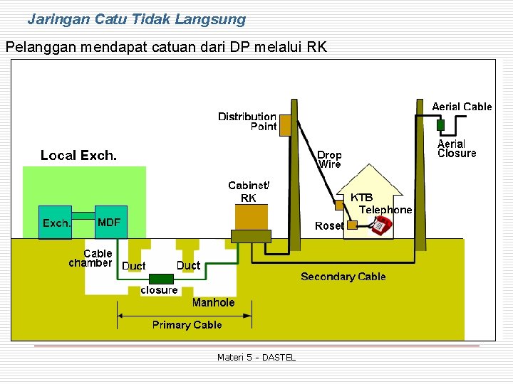 Jaringan Catu Tidak Langsung Pelanggan mendapat catuan dari DP melalui RK Materi 5 -