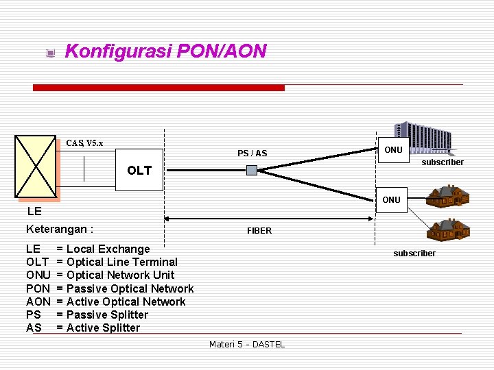 Konfigurasi PON/AON CAS, V 5. x PS / AS ONU subscriber OLT ONU LE