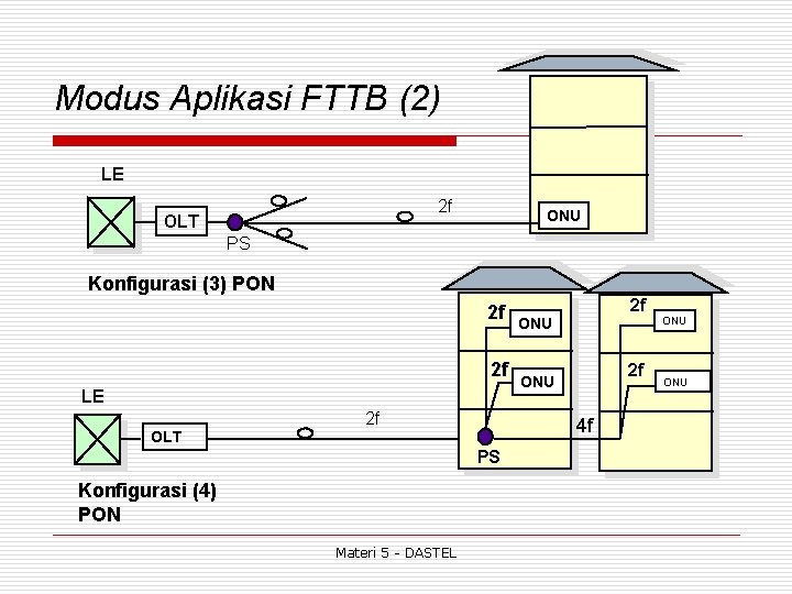 Modus Aplikasi FTTB (2) LE 2 f OLT ONU PS Konfigurasi (3) PON 2
