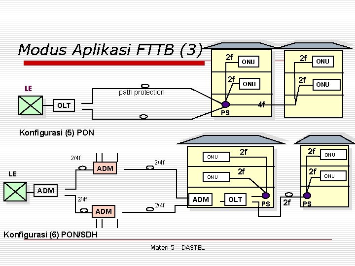 Modus Aplikasi FTTB (3) 2 f ONU 2 f 2 f LE ONU path