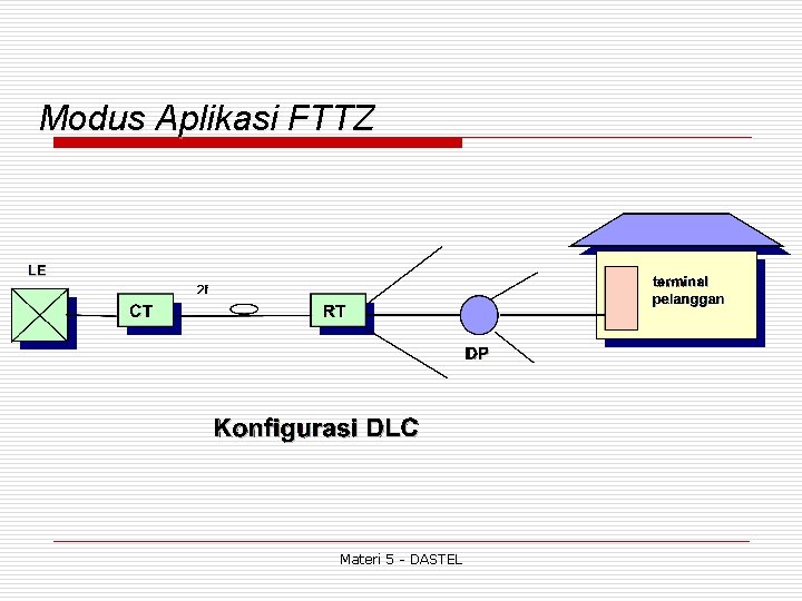 Modus Aplikasi FTTZ Materi 5 - DASTEL 