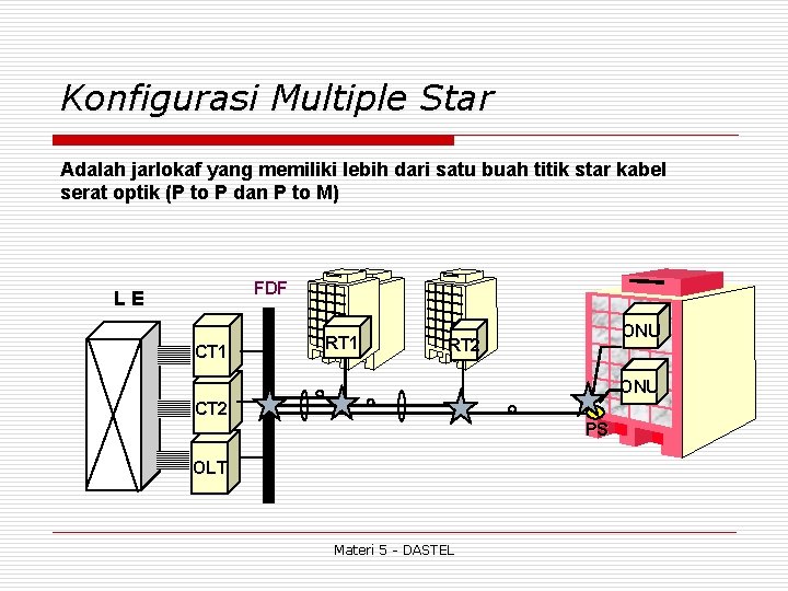 Konfigurasi Multiple Star Adalah jarlokaf yang memiliki lebih dari satu buah titik star kabel