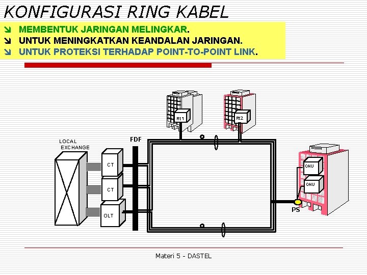 KONFIGURASI RING KABEL î î î MEMBENTUK JARINGAN MELINGKAR. UNTUK MENINGKATKAN KEANDALAN JARINGAN. UNTUK