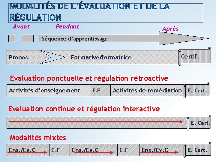 MODALITÉS DE L’ÉVALUATION ET DE LA RÉGULATION Avant Pendant Après Séquence d’apprentissage Certif. Formative/formatrice