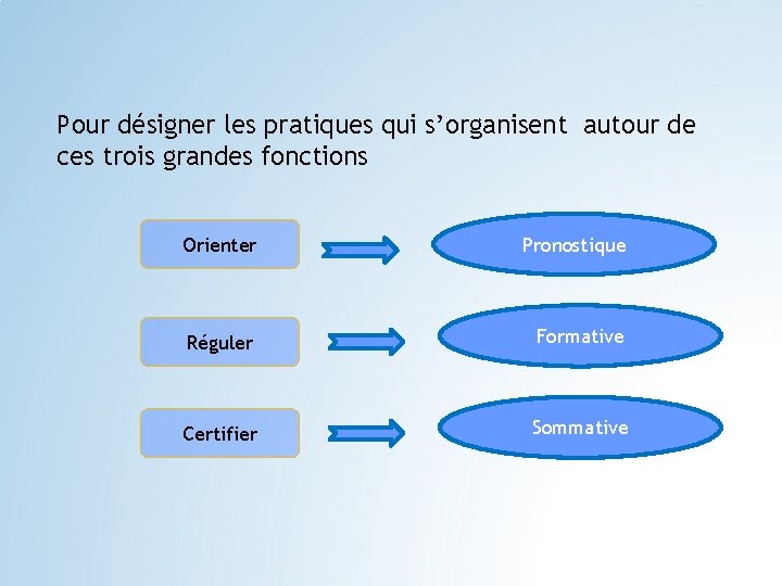 Pour désigner les pratiques qui s’organisent autour de ces trois grandes fonctions Orienter Pronostique